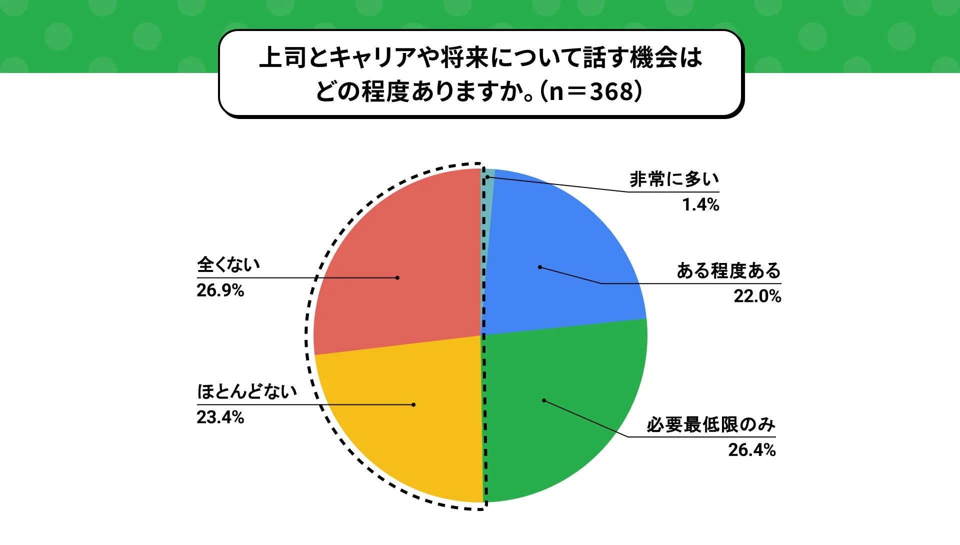 上司とキャリアや将来について話す機会はどの程度ありますか。