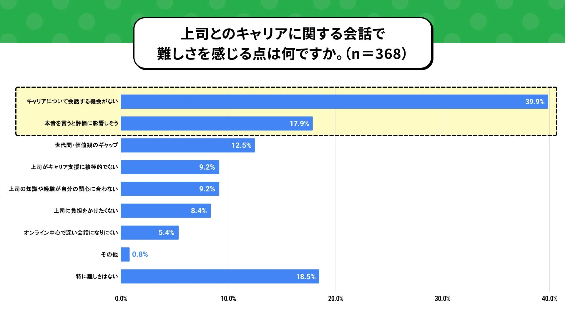上司とのキャリアに関する会話で難しさを感じる点は何ですか。