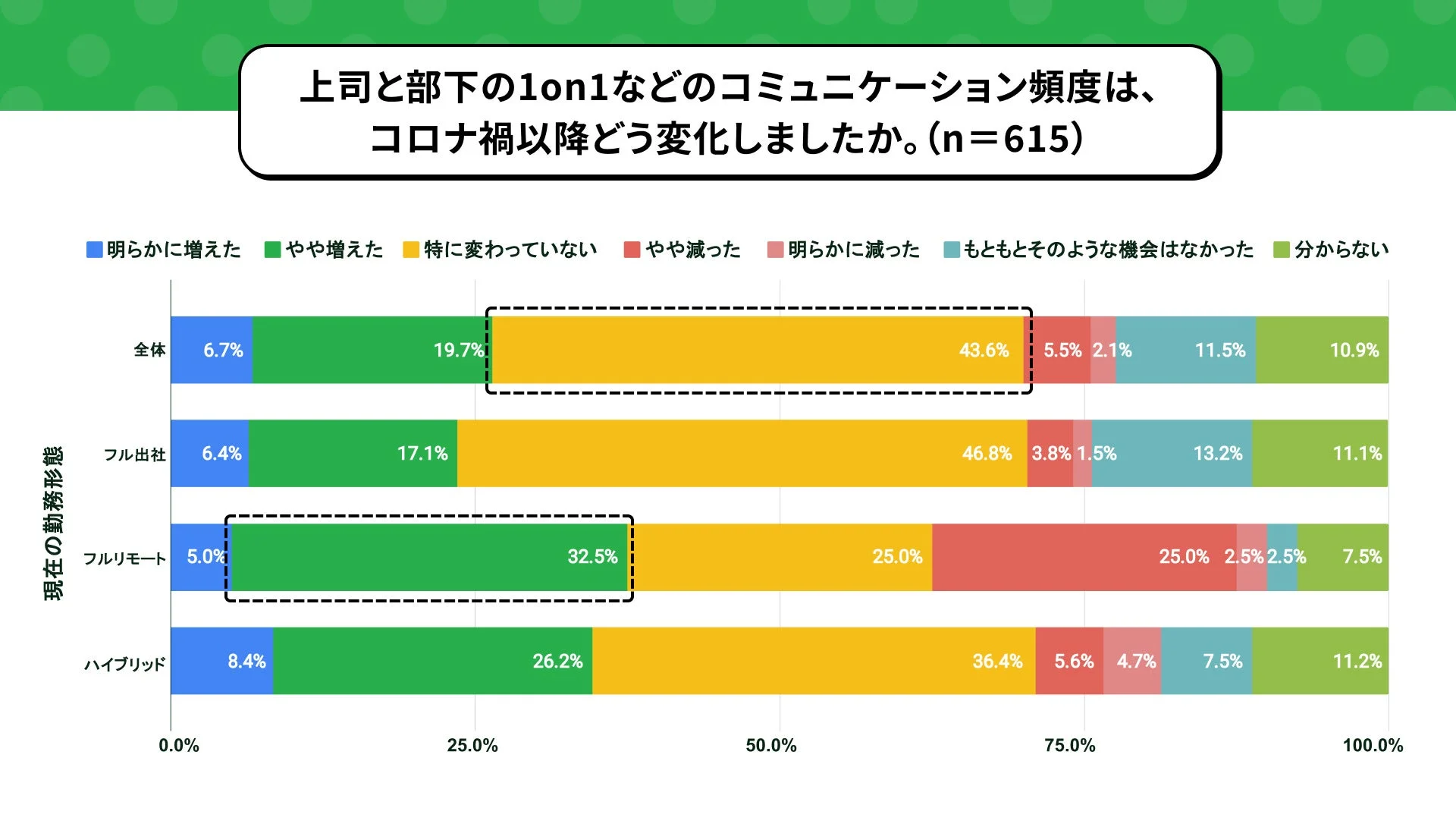 上司と部下の1on1などのコミュニケーション頻度は、コロナ禍以降どう変化しましたか。