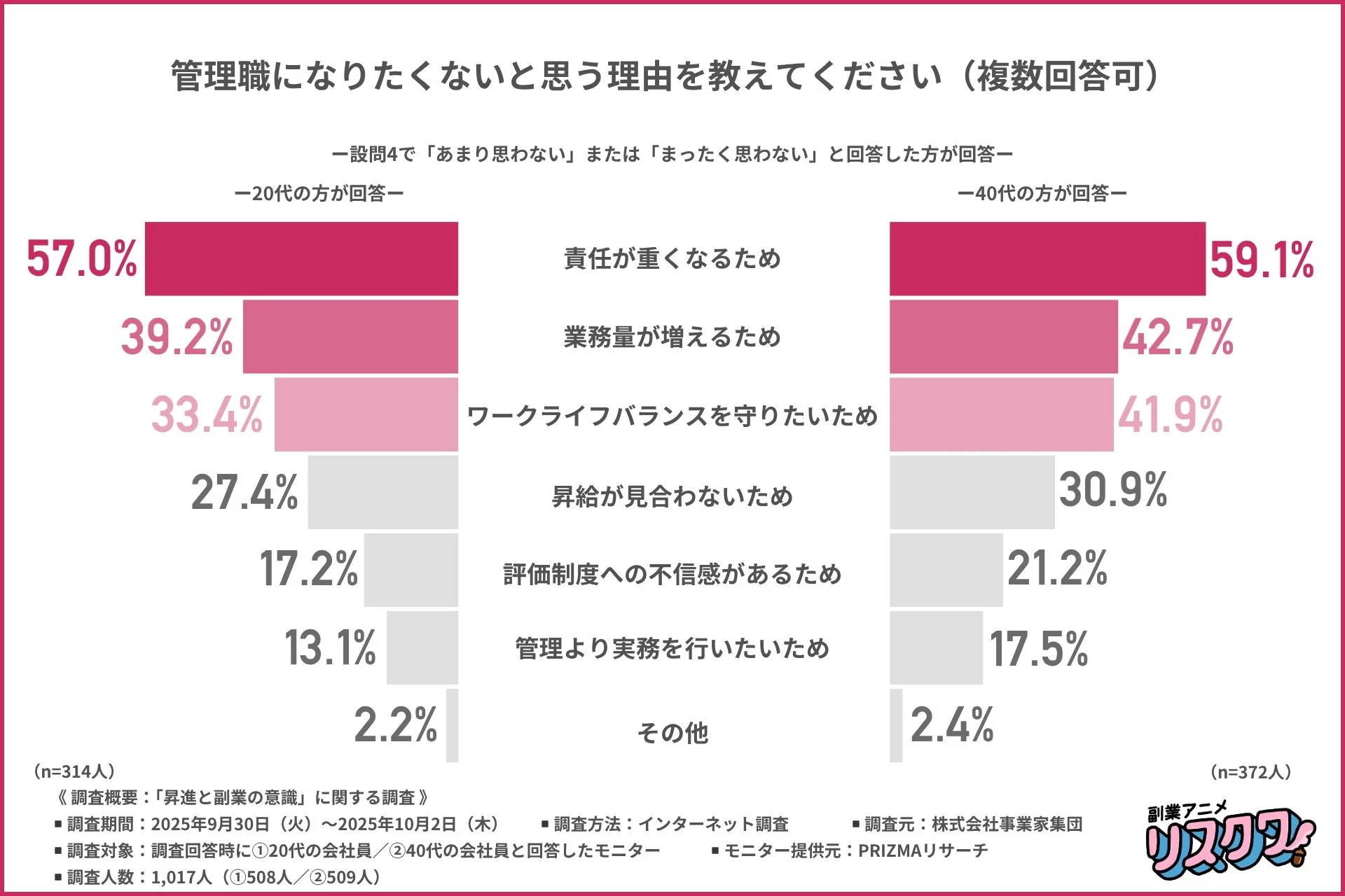 管理職になりたくないと思う理由を教えてください