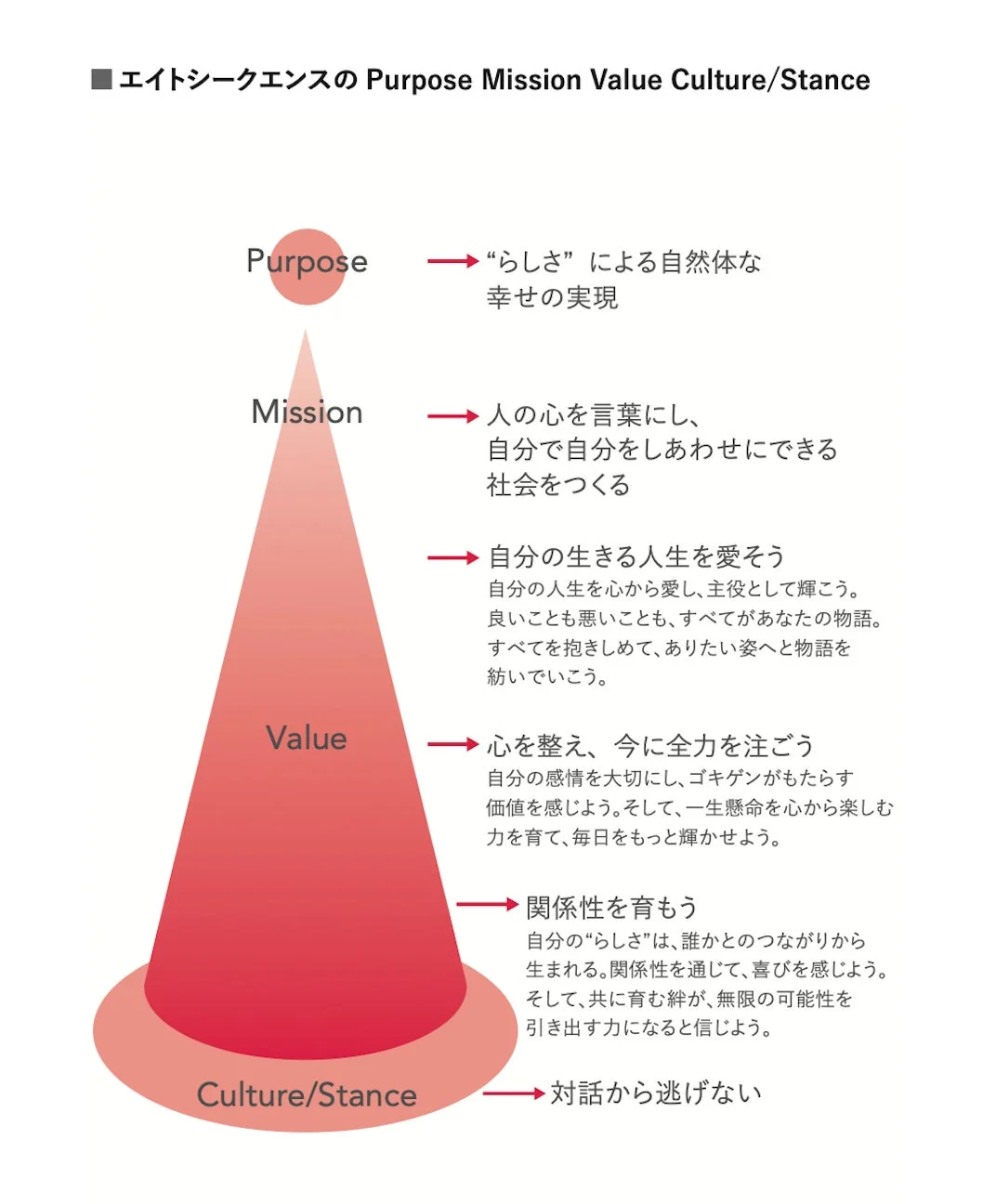 エイトシークエンスの Purpose Mission Value Culture/Stance