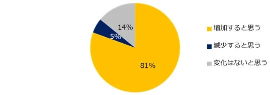 2026年は35歳以上のミドル人材を対象とした求人はどのように変化すると思いますか?