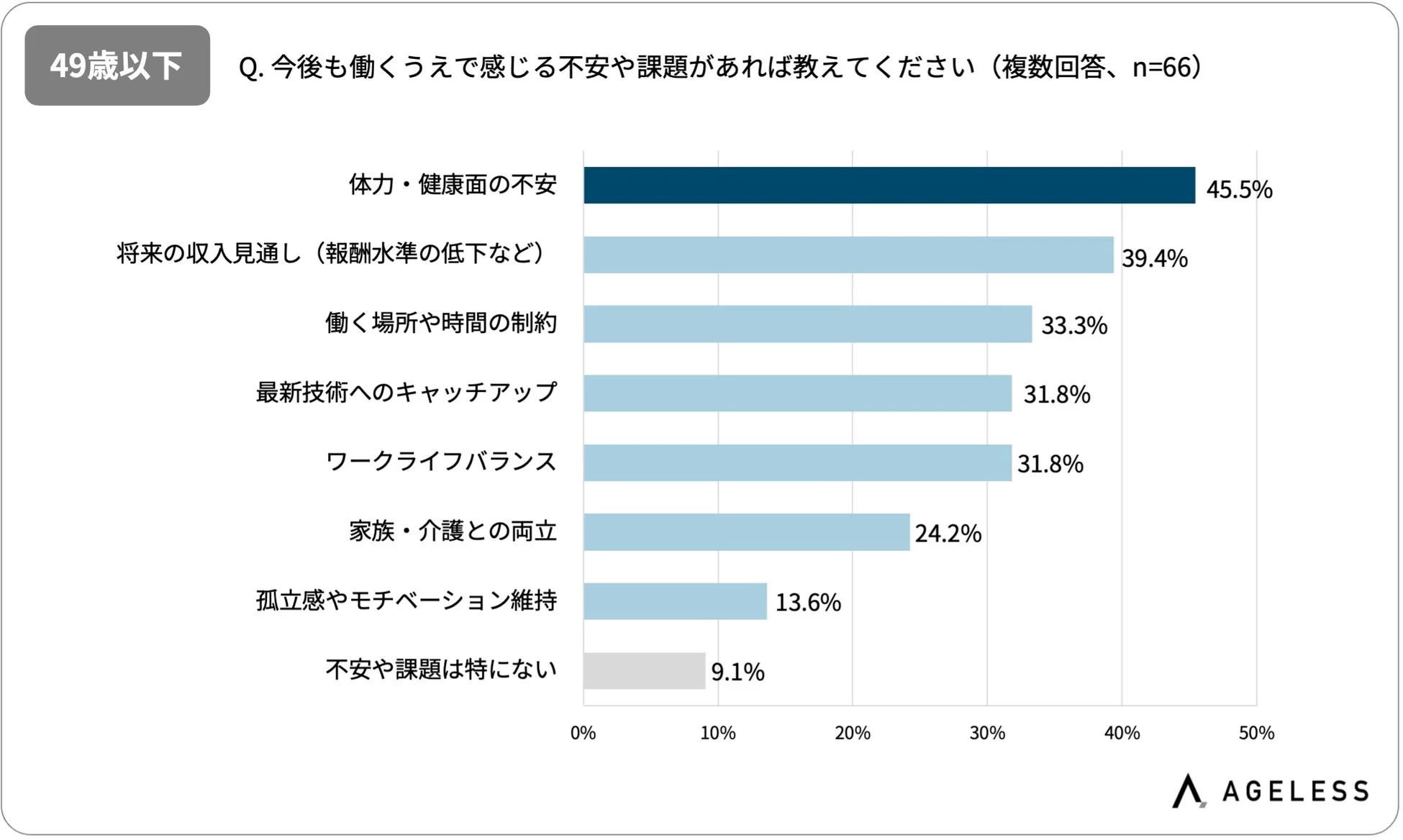 49歳以下の働くうえで感じる不安や課題