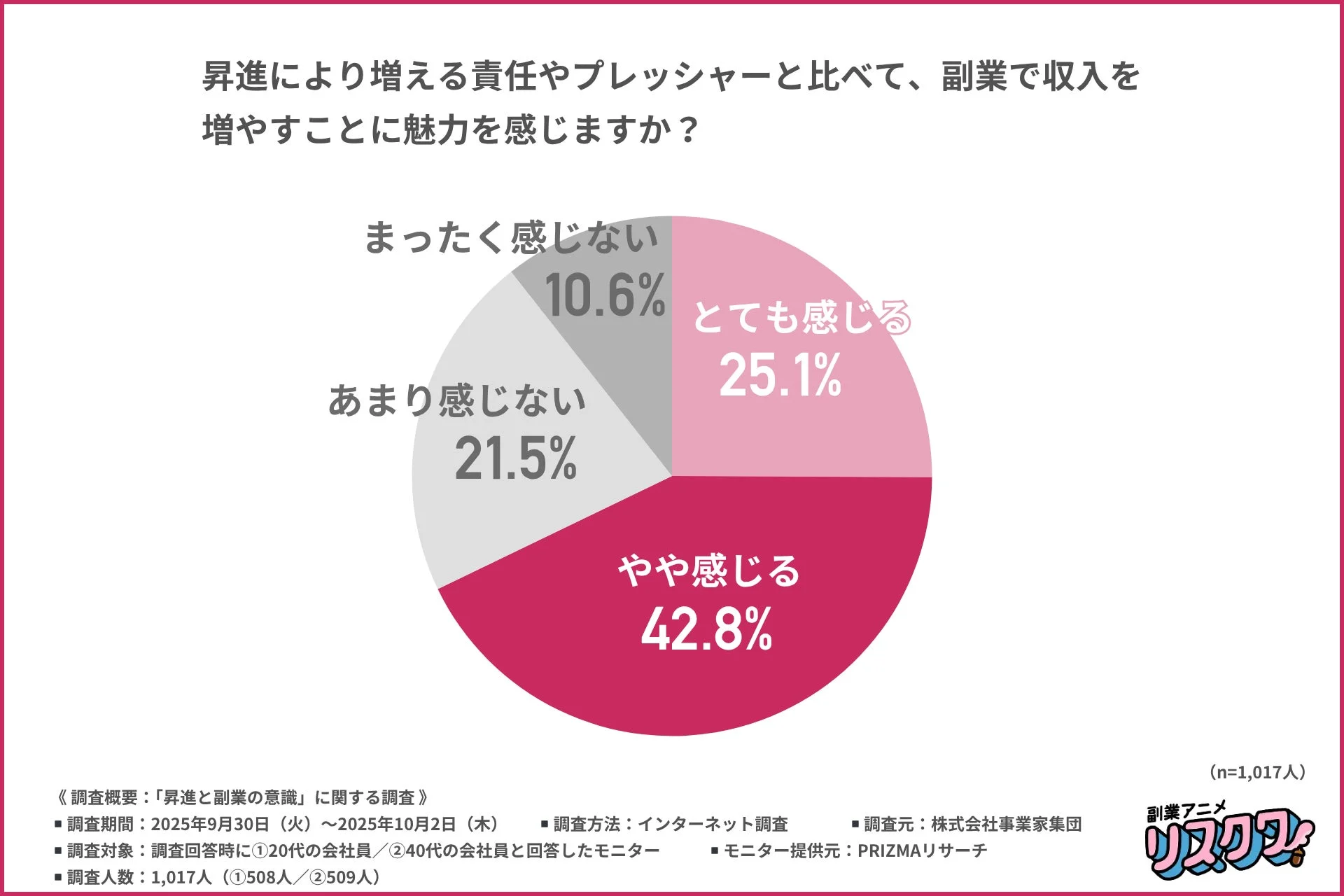 昇進により増える責任やプレッシャーと比べて、副業で収入を増やすことに魅力を感じますか？