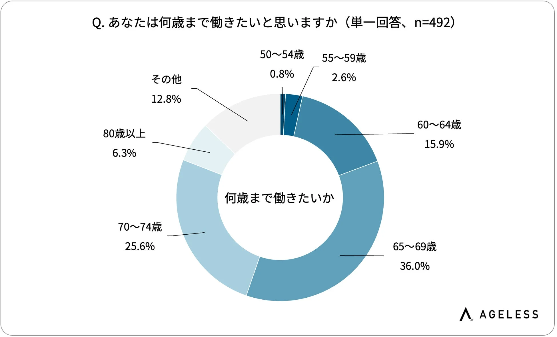 何歳まで働きたいか