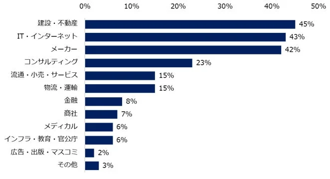 2026年において35歳以上のミドル人材を対象とした求人は「増加すると思う」と回答した方に伺います。求人増加が見込まれる“業種“を教えてください。(複数回答可)