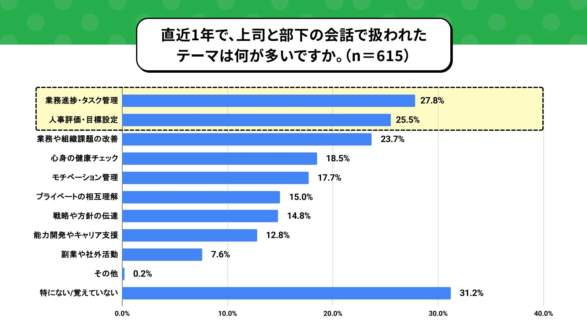 直近1年で、上司と部下の会話で扱われたテーマは何が多いですか。