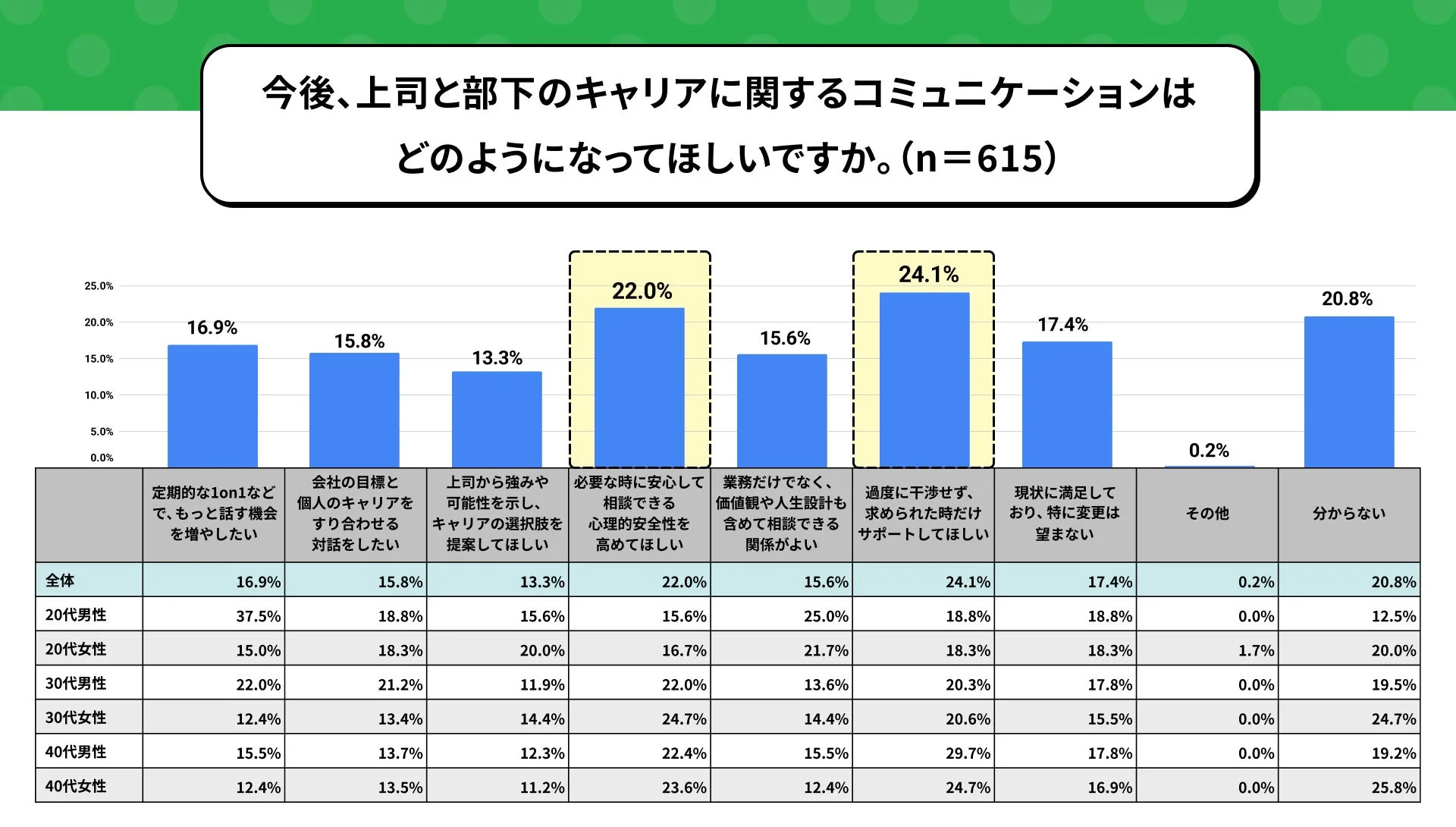 今後、上司と部下のキャリアに関するコミュニケーションはどのようになってほしいですか。