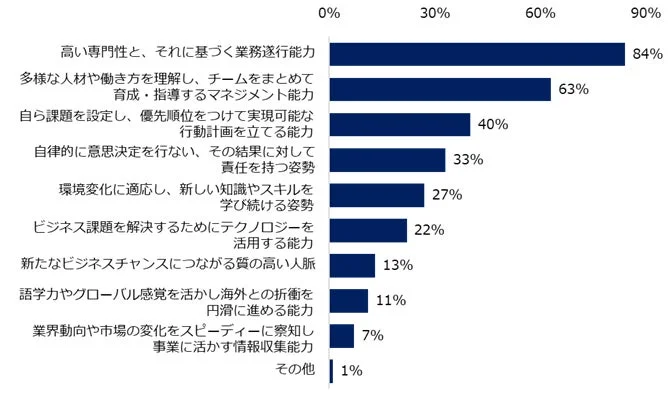 35歳以上のミドル人材の転職者に対して企業が求めるスキルを教えてください。(上位3つ)