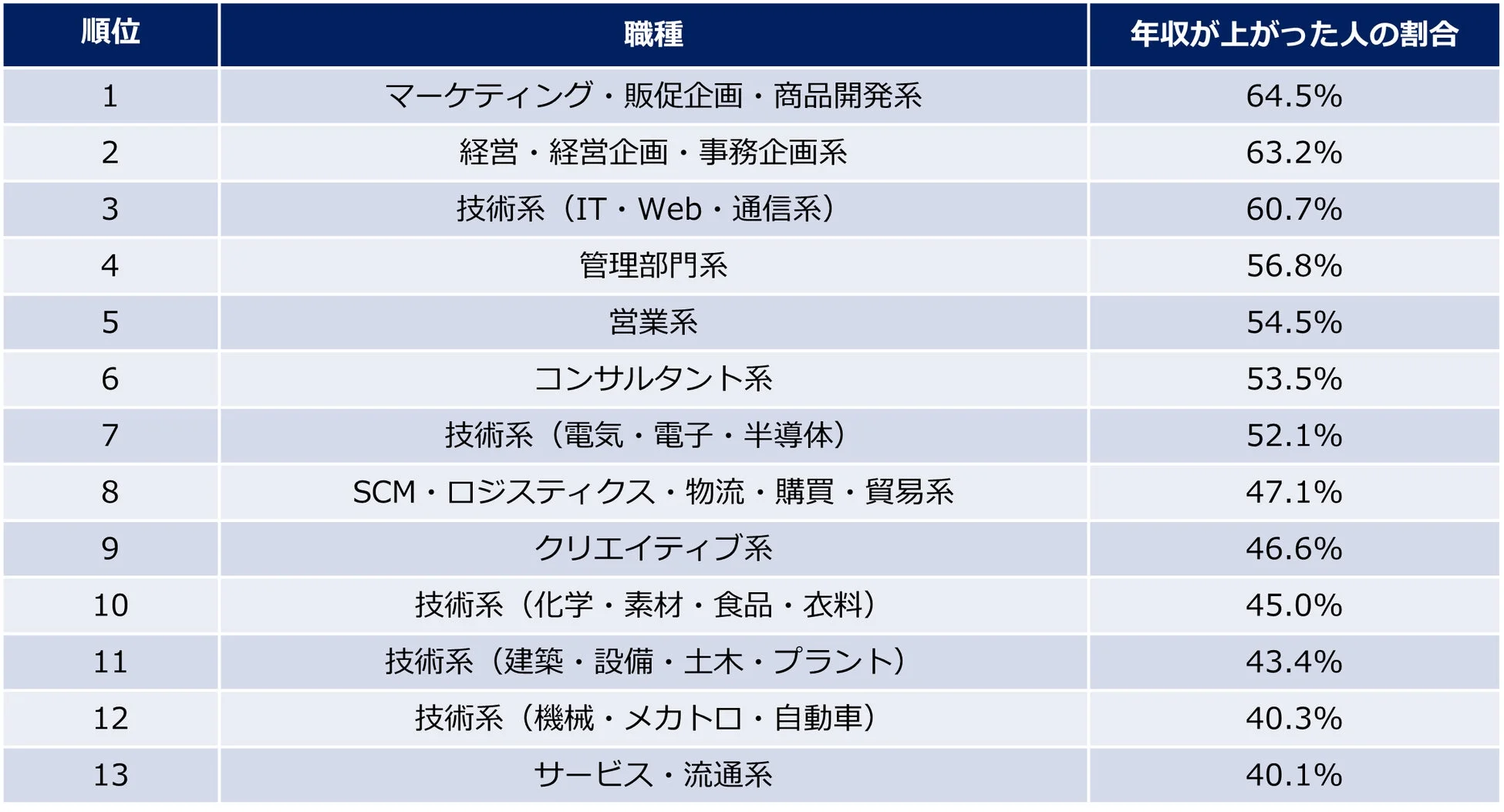 転職前の年収800万円以上で年収が上がった職種ランキング