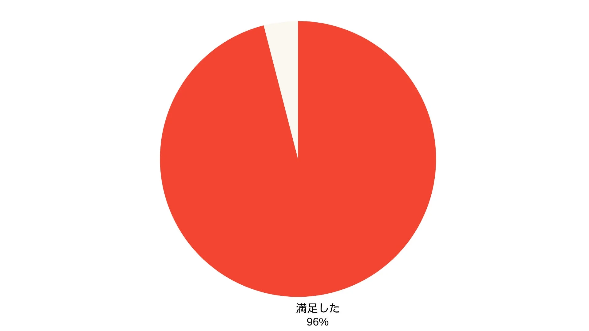 96%が「満足した」と回答していることを示す円グラフ