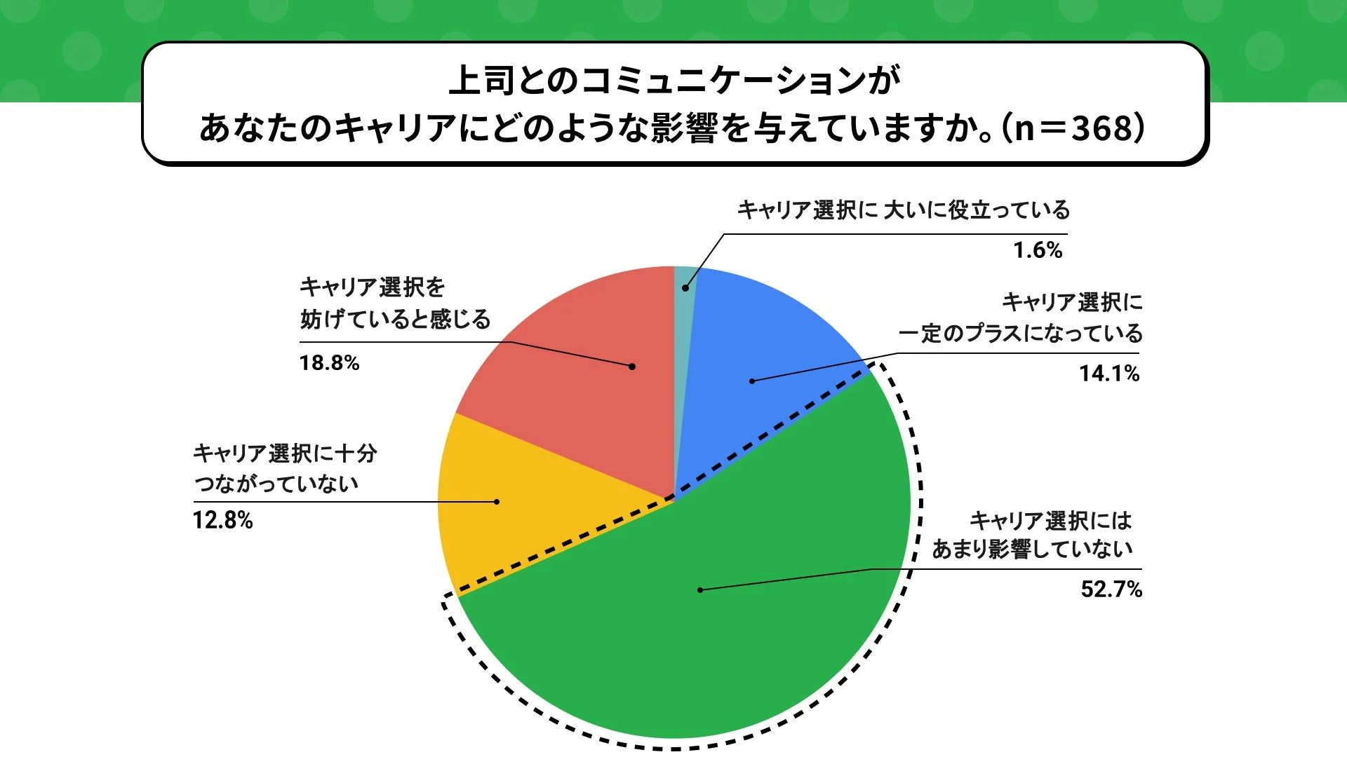 上司とのコミュニケーションが あなたのキャリアにどのような影響を与えていますか。