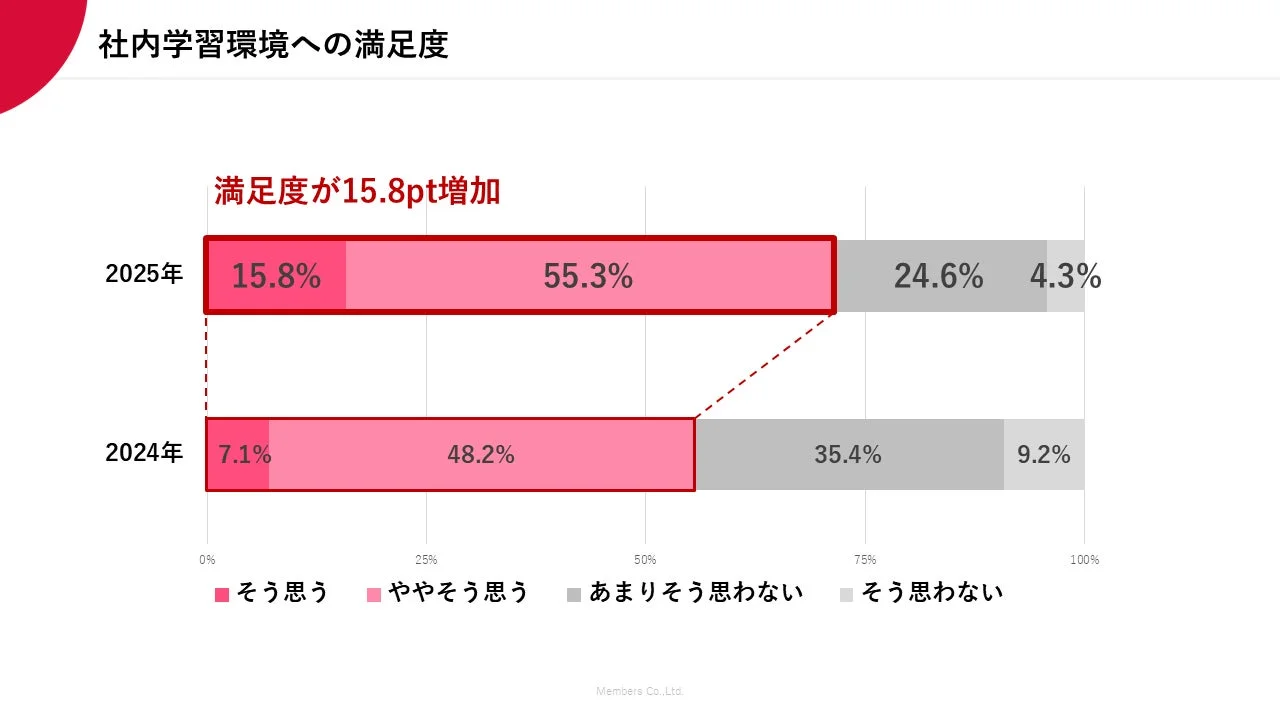 社内学習環境への満足度