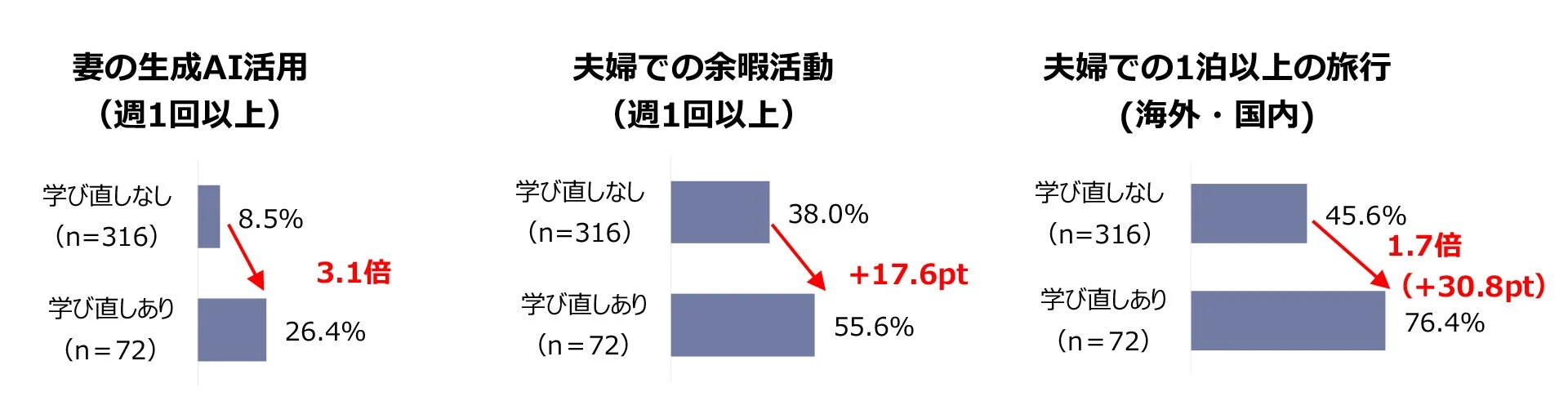 妻の生成AI活用・余暇活動・夫婦での宿泊旅行