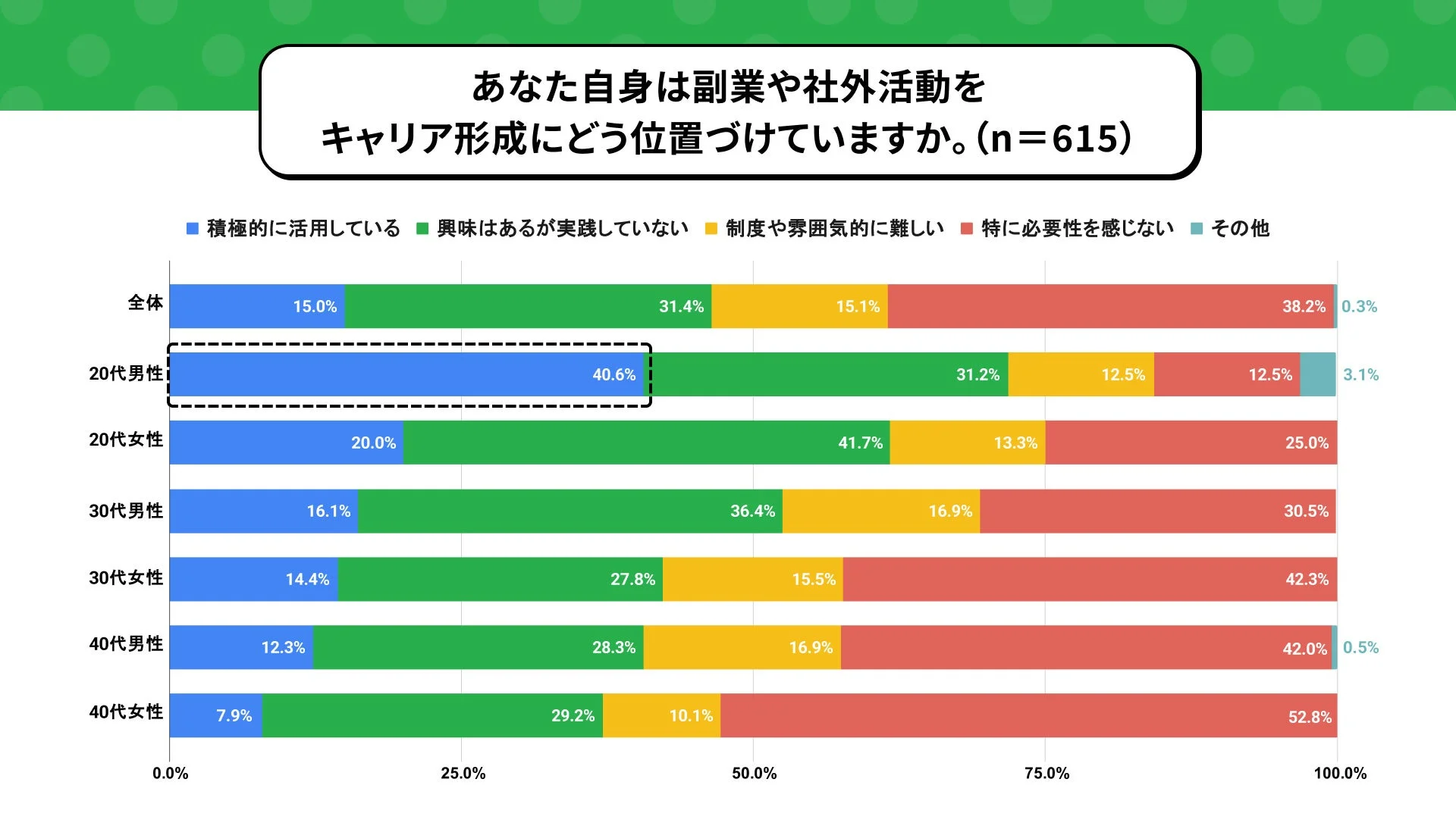 あなた自身は副業や社外活動をキャリア形成にどう位置づけていますか。