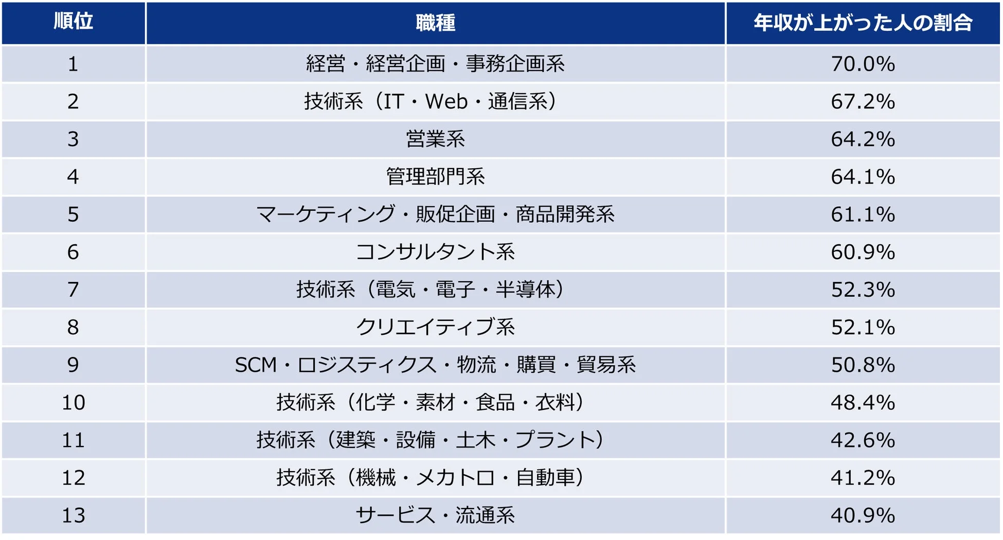 転職前の年収600万円以上で年収が上がった職種ランキング