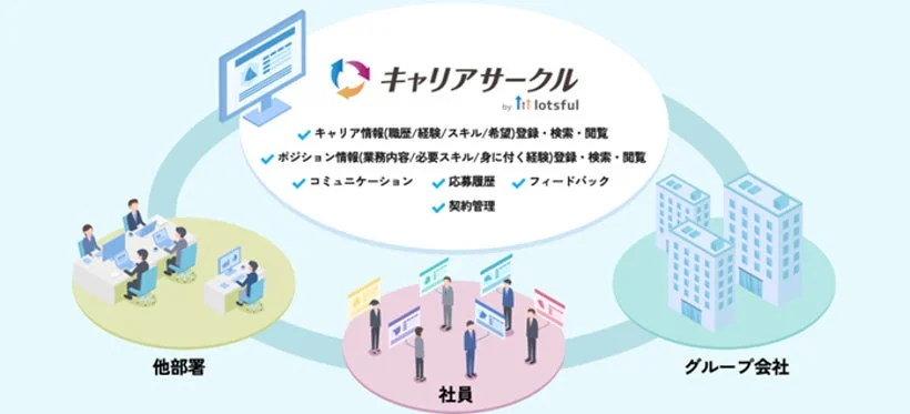 キャリアサークル by lotsfulの特徴