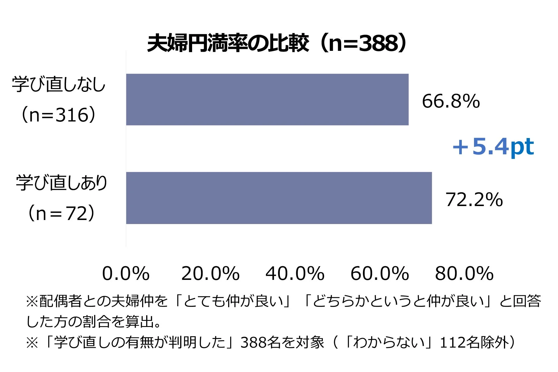 夫婦円満率の比較