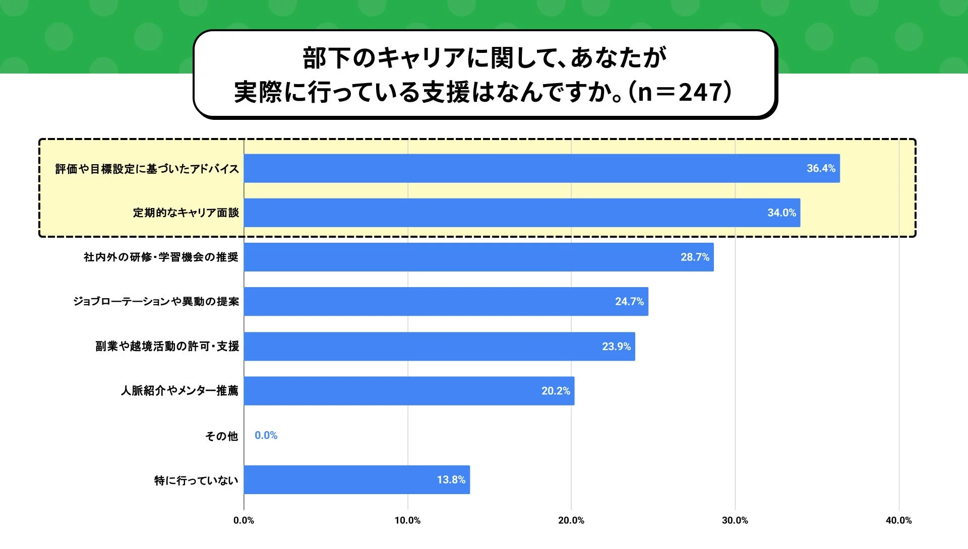 部下のキャリアに関して、あなたが実際に行っている支援はなんですか。