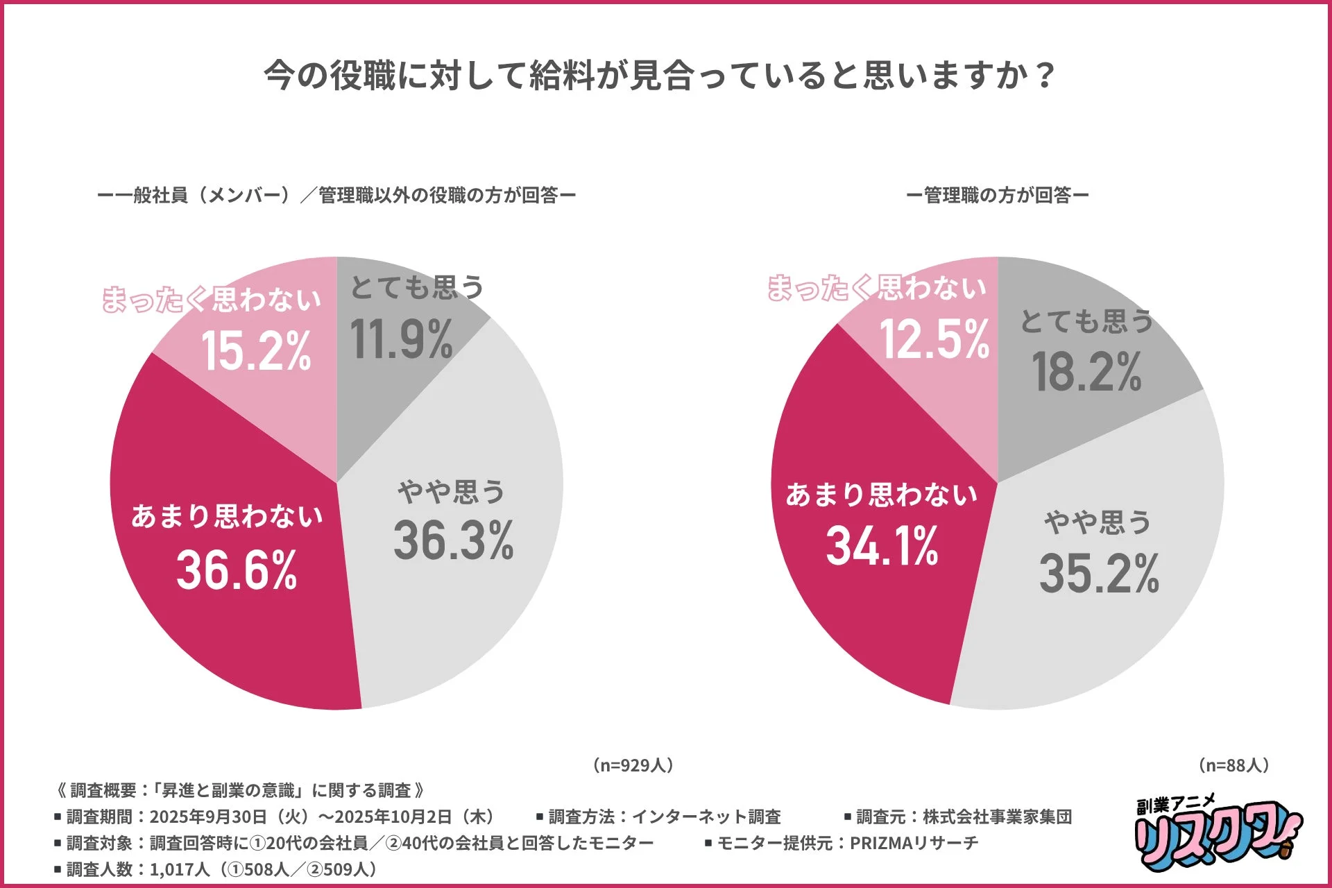今の役職に対して給料が見合っていると思いますか？