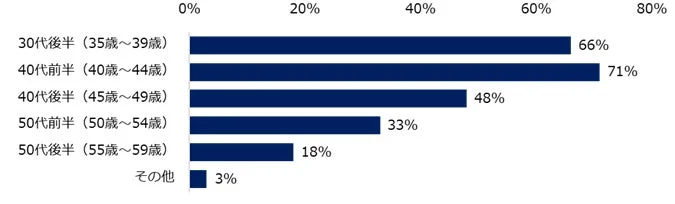 2026年において35歳以上のミドル人材を対象とした求人は「増加すると思う」と回答した方に伺います。求人増加が見込まれる“年齢層“を教えてください。(複数回答可)