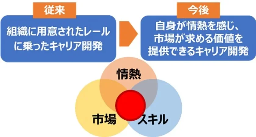 情熱×市場×スキルの交差点を示す図