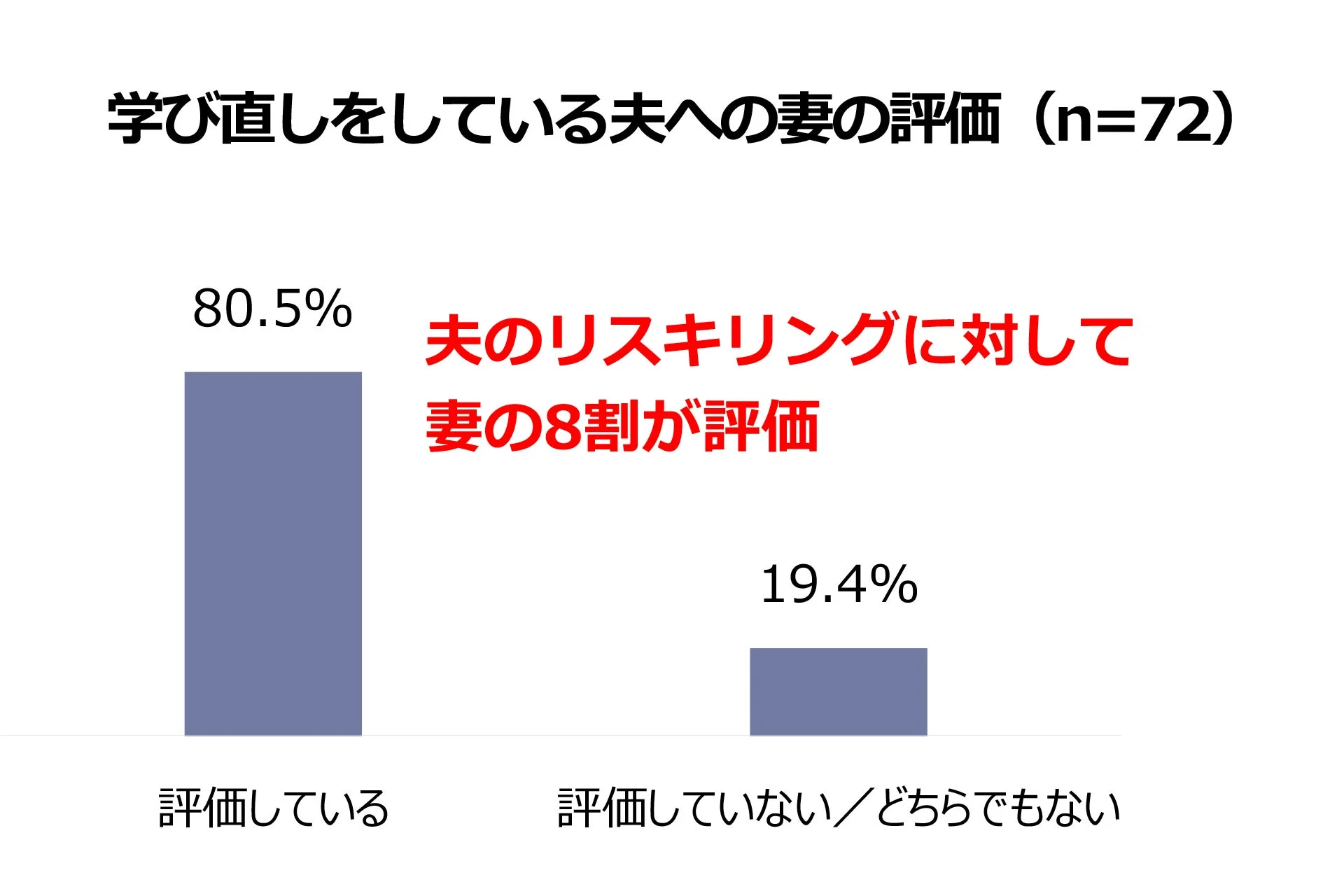 学び直しをしている夫への妻の評価