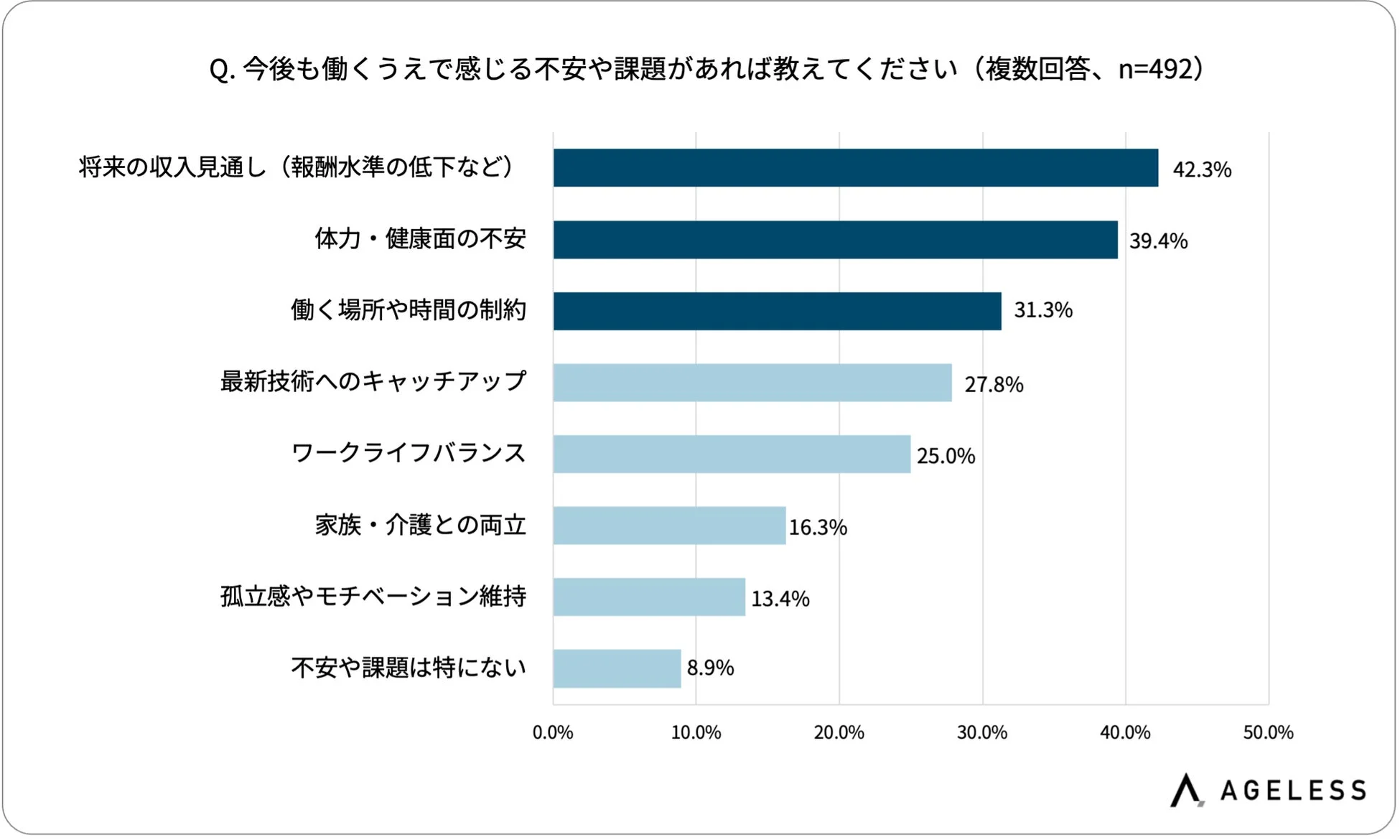 今後も働くうえで感じる不安や課題（全体）