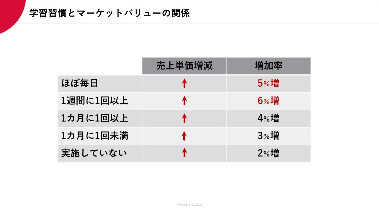 学習習慣とマーケットバリューの関係