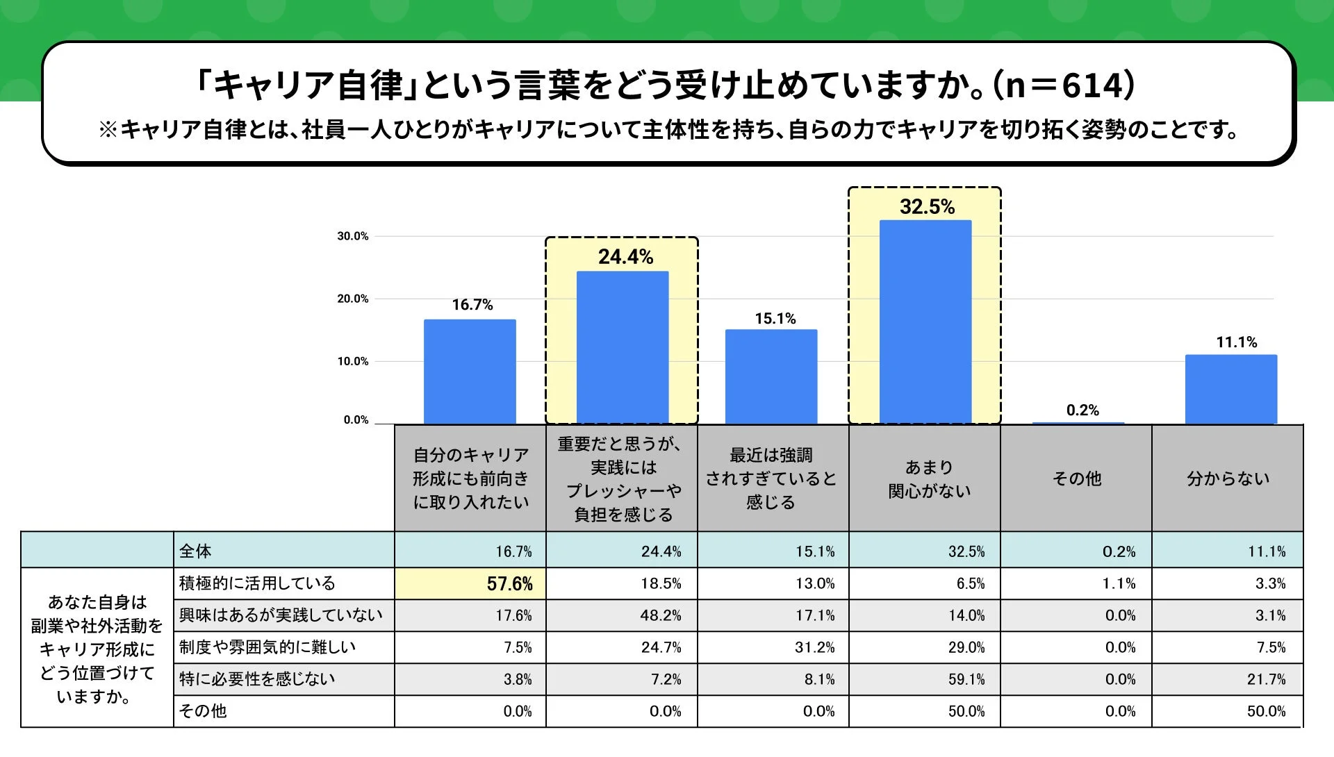 「キャリア自律」という言葉をどう受け止めていますか。