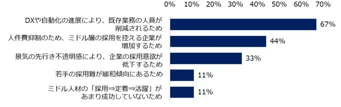 2026年において35歳以上のミドル人材を対象とした求人は「減少すると思う」と回答した方に伺います。その理由を教えてください。(複数回答可)