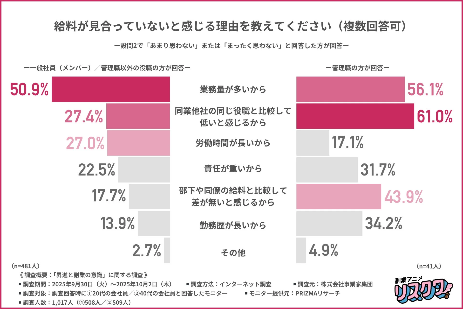 給料が見合っていないと感じる理由を教えてください