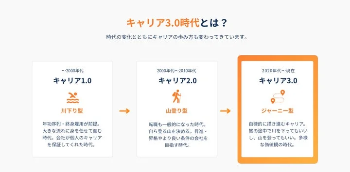 キャリアの歩み方が時代とともに変化していることを示す図