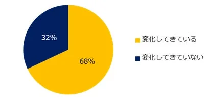 2023年、2024年頃と比較して、ミドル人材に求められるスキルは変化してきていますか?