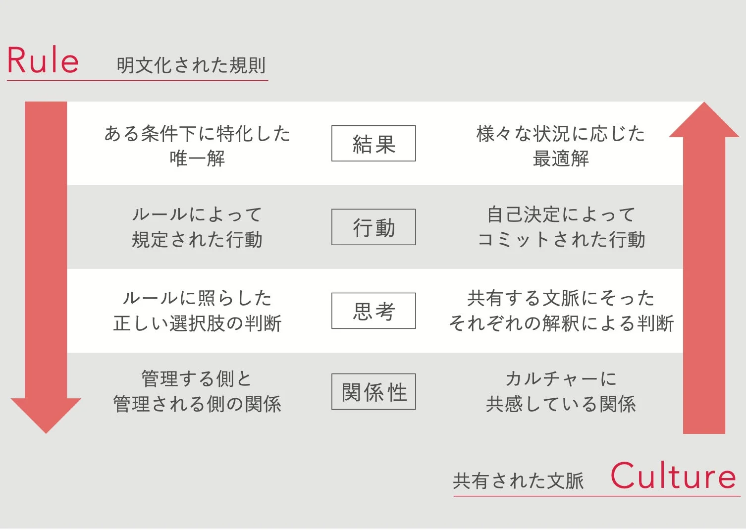 RuleとCultureの比較図