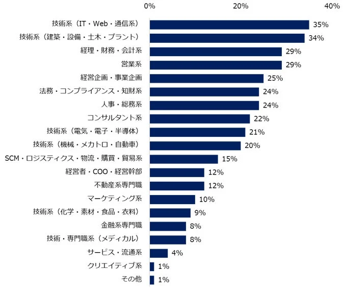 2026年において35歳以上のミドル人材を対象とした求人は「増加すると思う」と回答した方に伺います。求人増加が見込まれる“職種“を教えてください。(複数回答可)