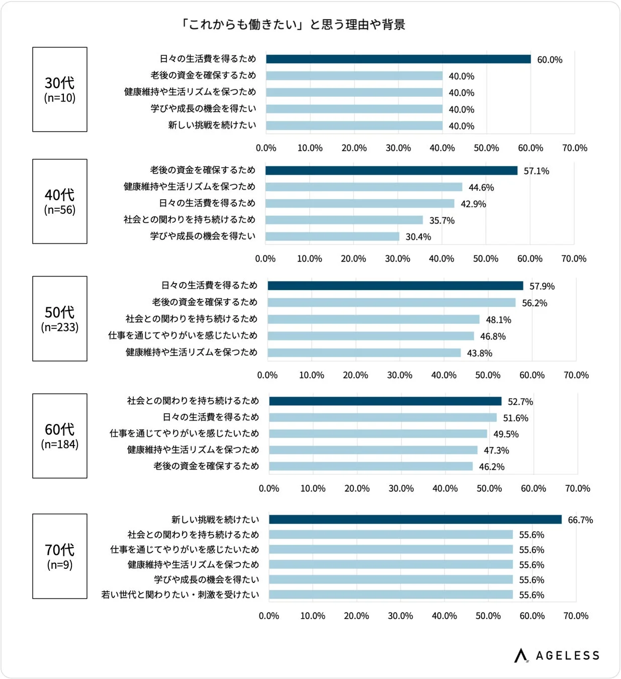 「これからも働きたい」と思う理由や背景