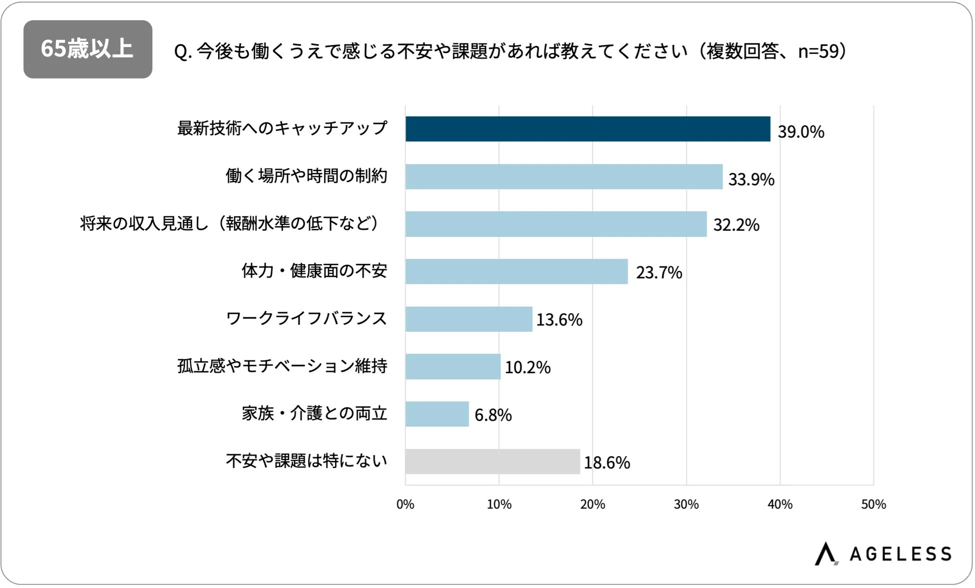 65歳以上の働くうえで感じる不安や課題