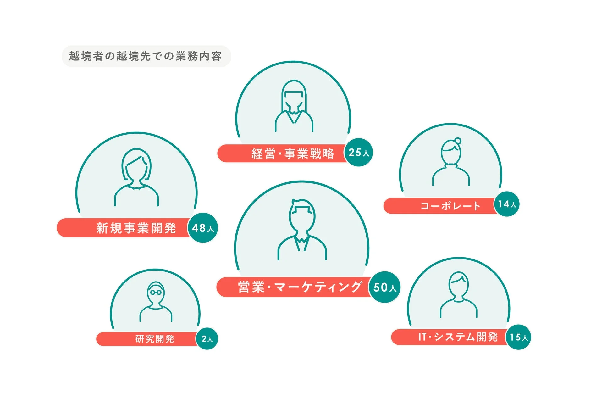 越境者の越境先での業務内容