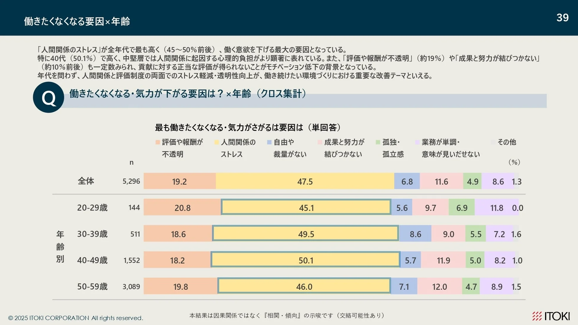 働きたくなくなる要因×年齢