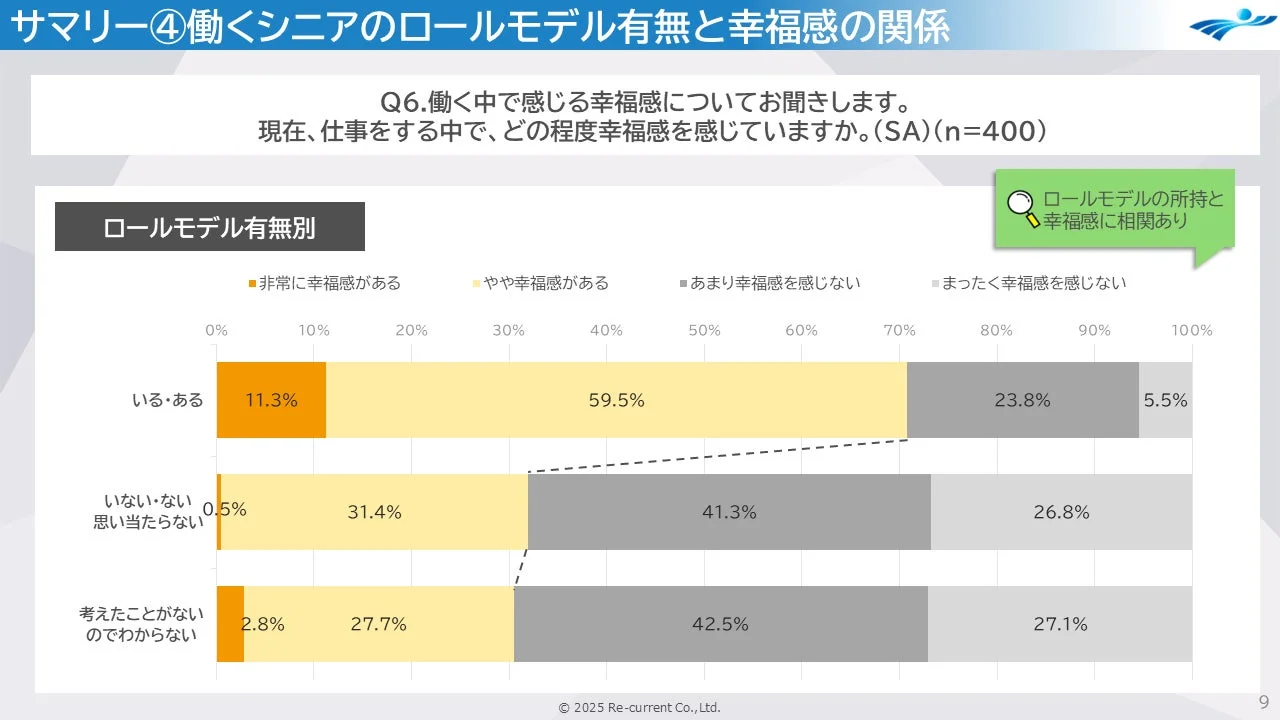 ロールモデルの有無と幸福感の関係