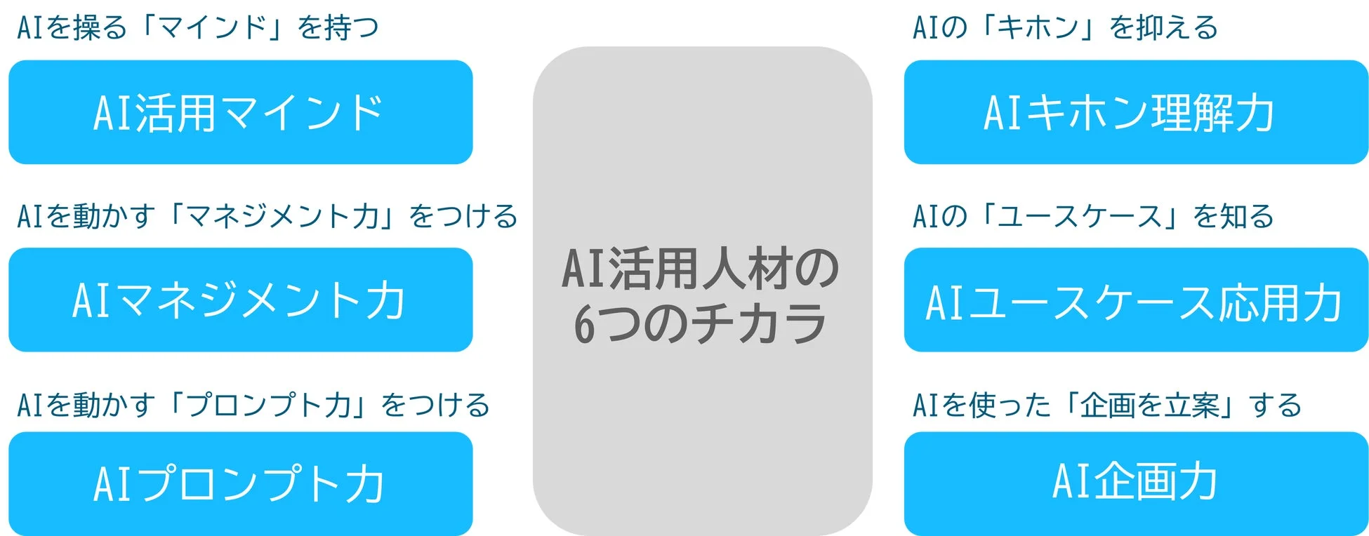 AI活用人材の6つのチカラ