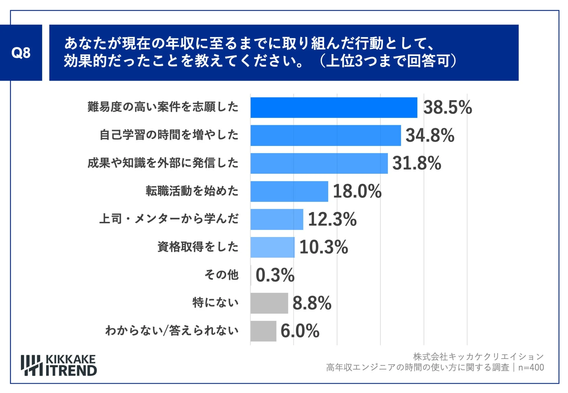 現在の年収に至るまでに取り組んだ行動として、効果的だったこと