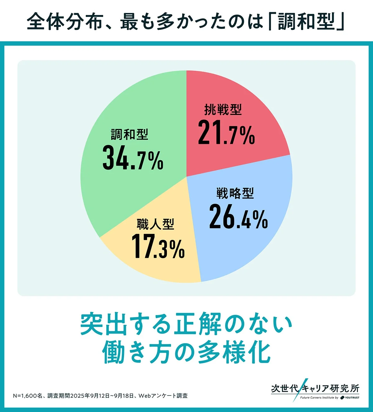 N=1,600名を対象とした働き方に関するWebアンケート調査の結果を示す円グラフです。最も多かったのは「調和型」で34.7%を占め、働き方の多様化が進む現状を伝えています。