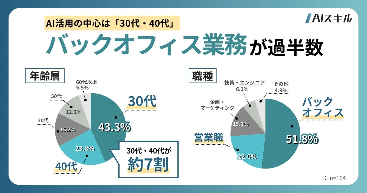 AI活用の中心は30代・40代。バックオフィス業務が過半数。