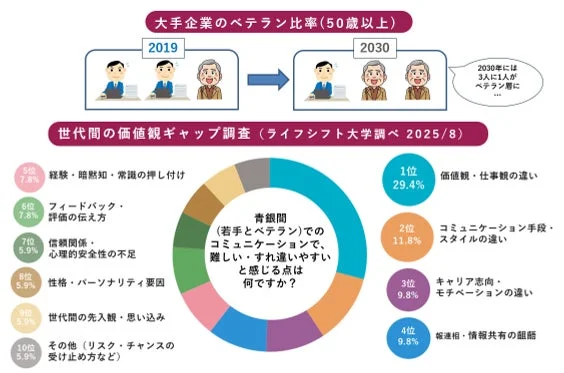世代間ギャップ調査