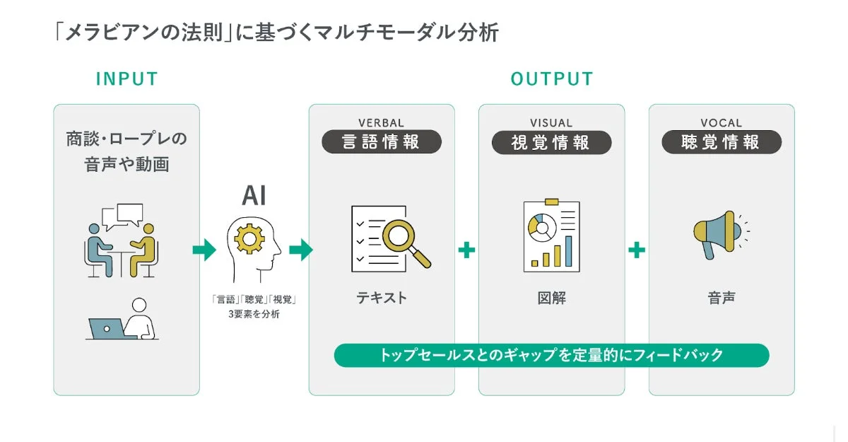 メラビアンの法則に基づくマルチモーダル分析のフロー図