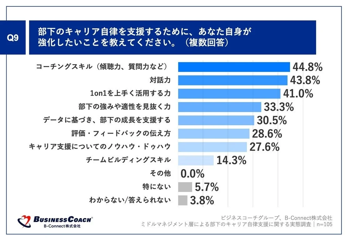 部下のキャリア自律を支援するために、あなた自身が強化したいことを教えてください。