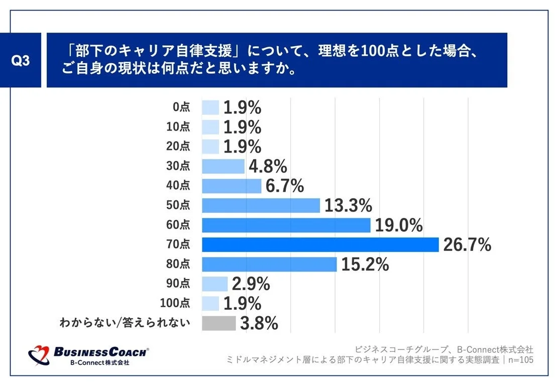 「部下のキャリア自律支援」について、理想を100点とした場合、ご自身の現状は何点だと思いますか。