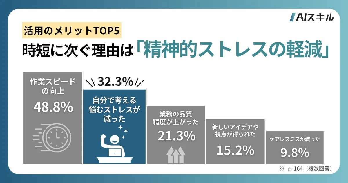 活用のメリットTOP5 時短に次ぐ理由は「精神的ストレスの軽減」